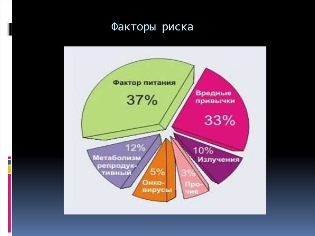 Рак фактор. Факторы риска. Факторы риска онкологии. Факторы риска развития заболеваний и их процентное соотношение. Факторы риска картинки.