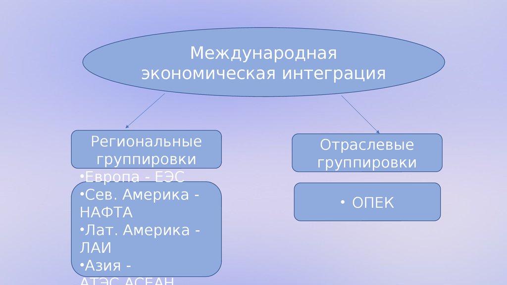 Отраслевые группировки примеры. Региональные и отраслевые группировки. Региональные экономические группировки. Региональные Союзы. Отраслевые группировки это в географии.