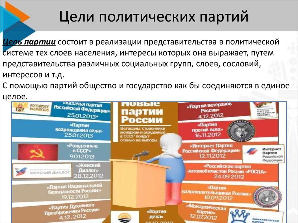 Система представительства политических партий