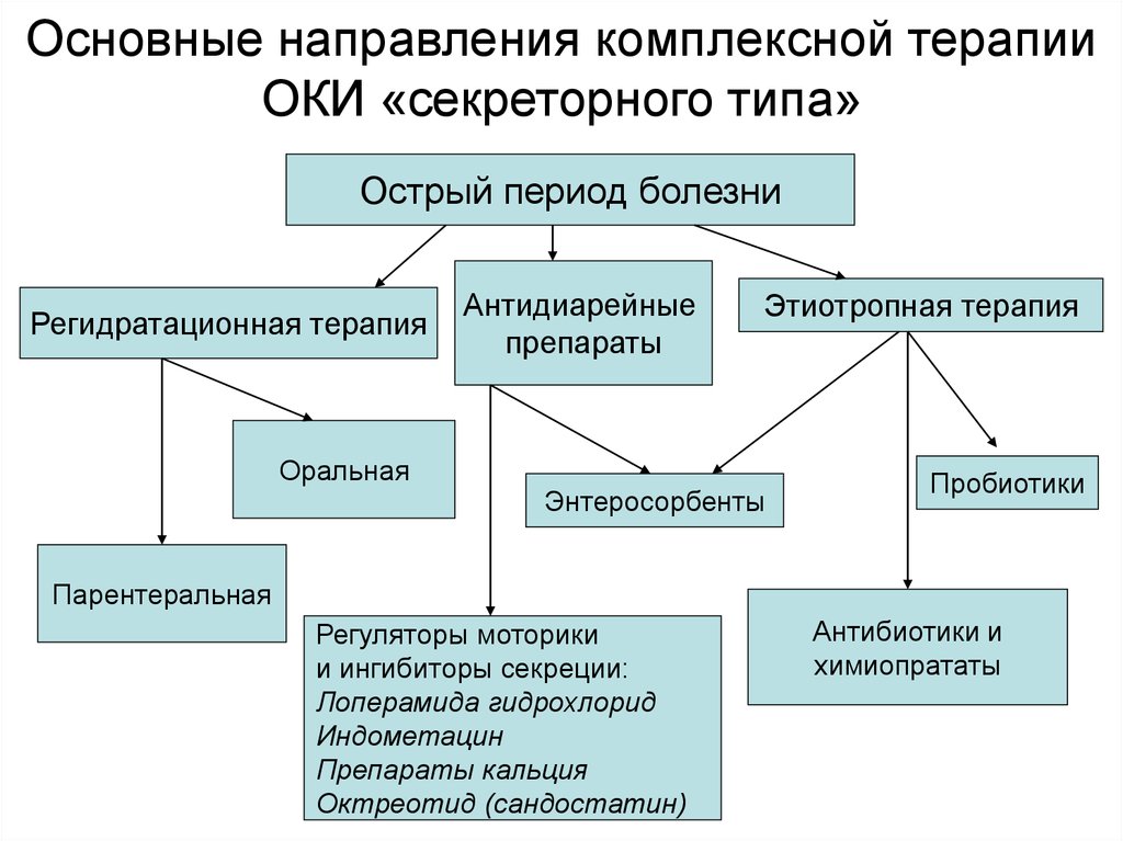 Антидиарейные препараты презентация