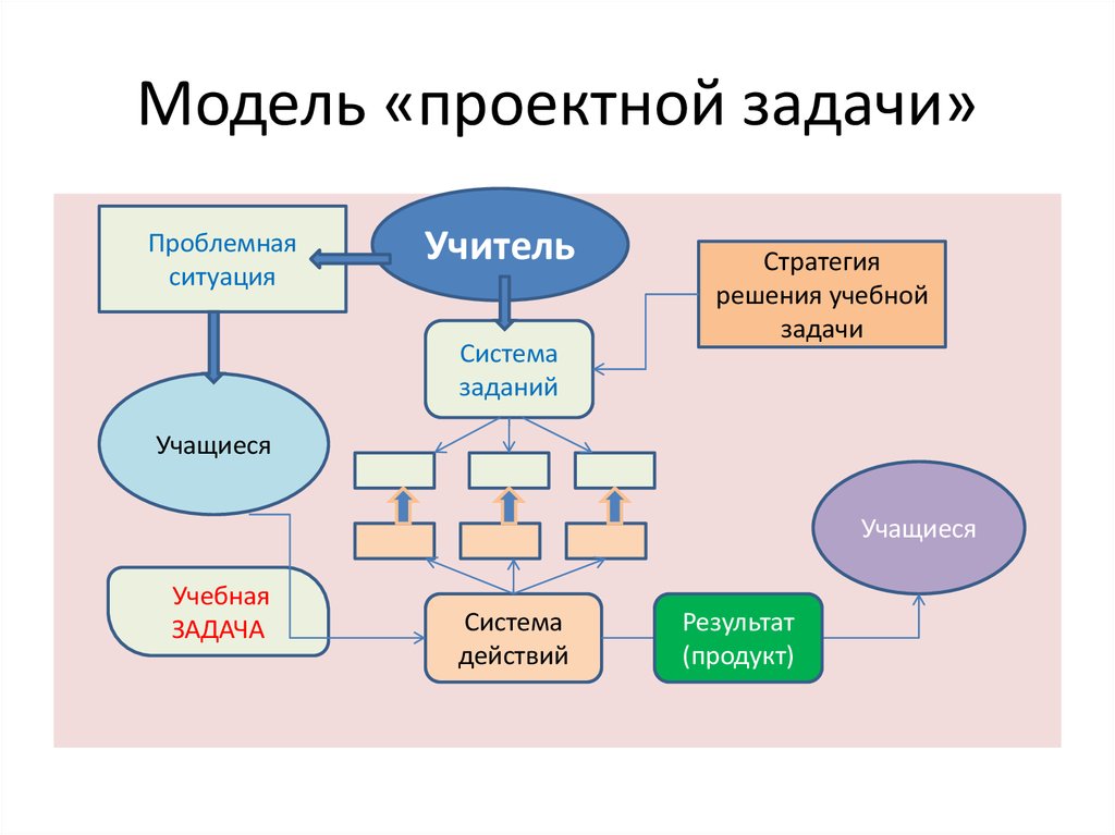 Связь между целью проекта и проектным продуктом