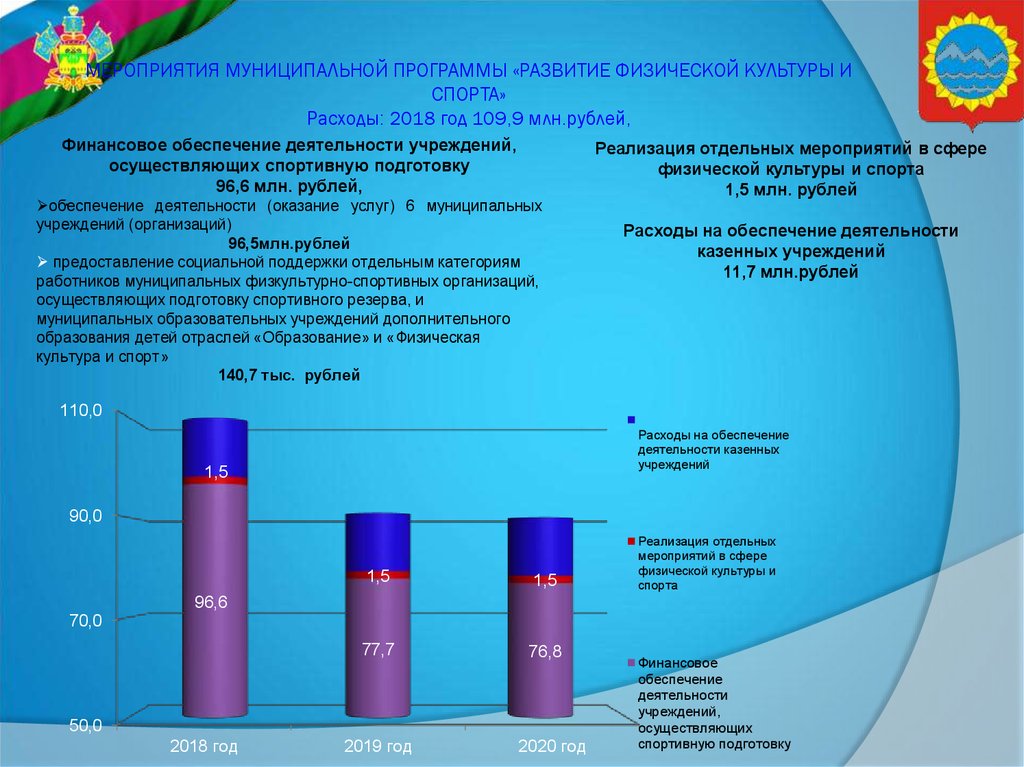 Спорт расходы. Бюджет физкультурно-спортивной организации. Бюджет спортивной организации. Муниципальная программа развития. Муниципальная программа культура.