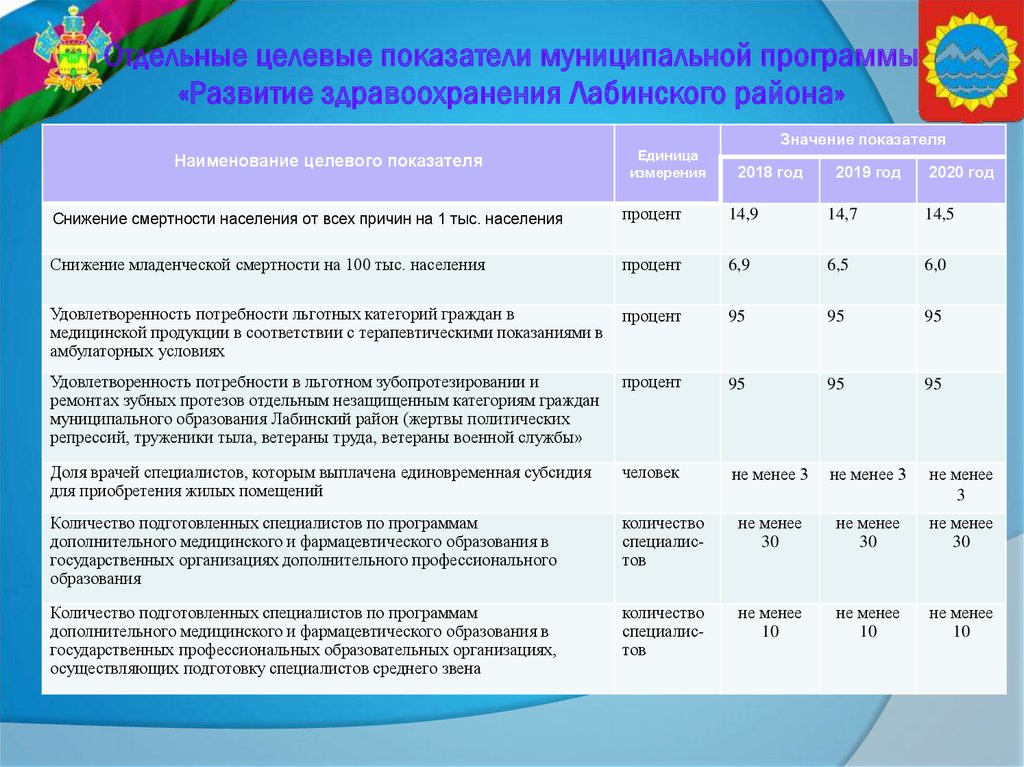 Отдельные целевые показатели муниципальной программы «Развитие здравоохранения Лабинского района»
