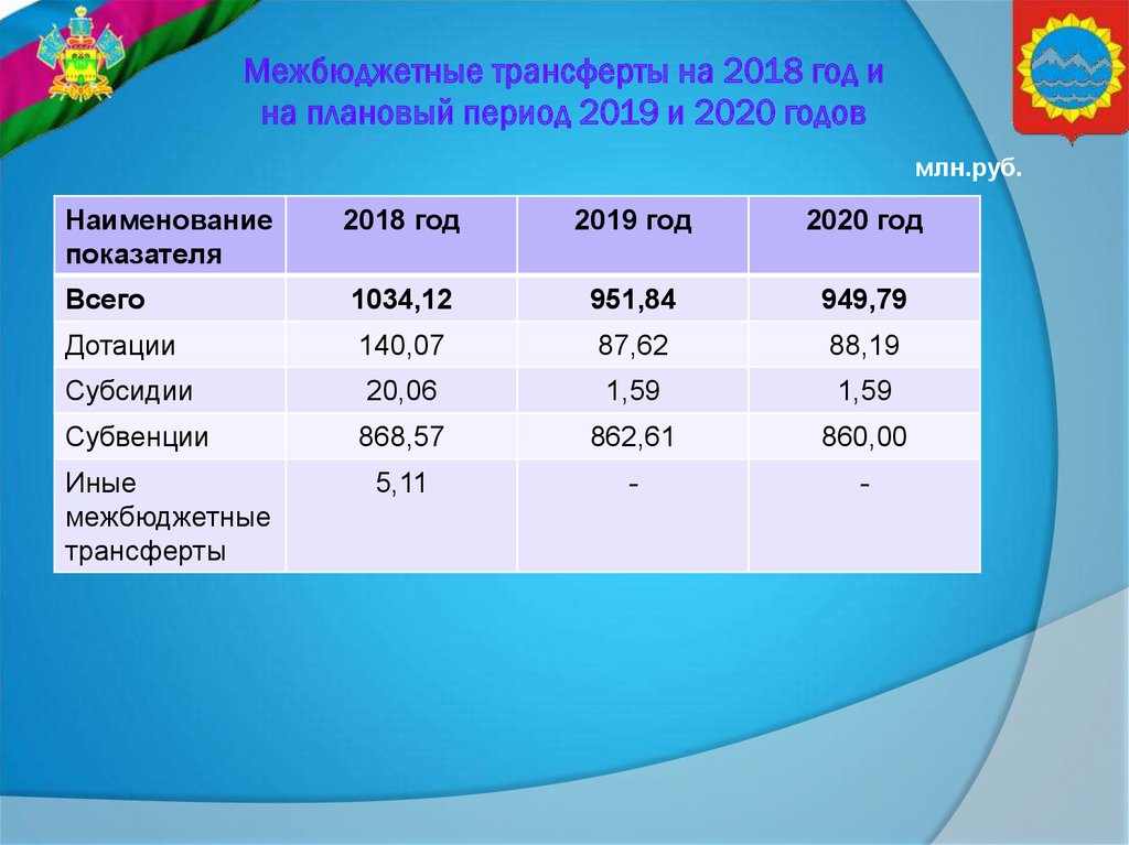 Межбюджетные трансферты на 2018 год и на плановый период 2019 и 2020 годов