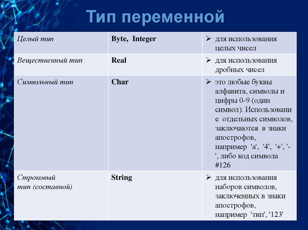 Число типа byte. Типы переменных го.