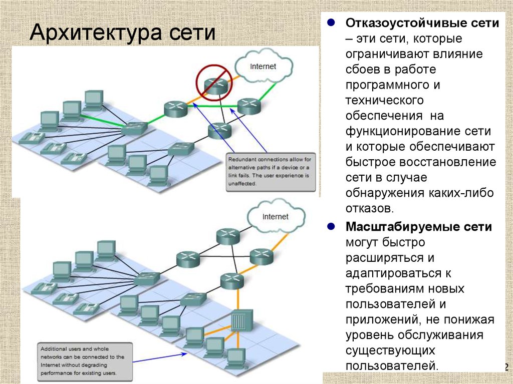 Архитектура сети