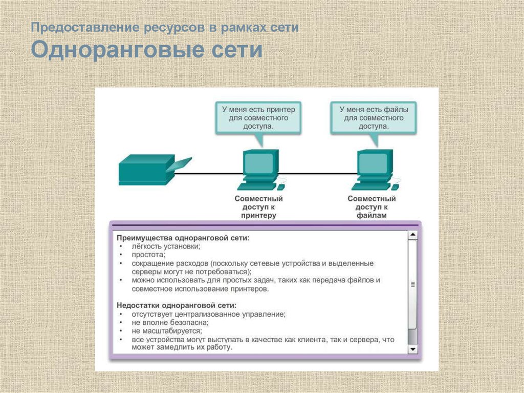 Предоставление ресурсов. Сети одноранговые и клиент-сервер. Сетевые файловые ресурсы. Одноранговая архитектура сети преимущества.