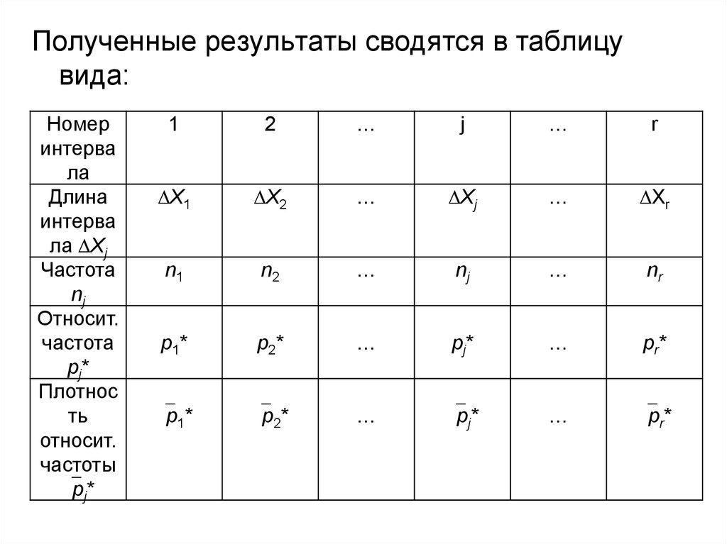 Выдай результат. Виды таблиц. Результаты оформите в виде таблицы. Таблица типов эрителиве. Относит частота.