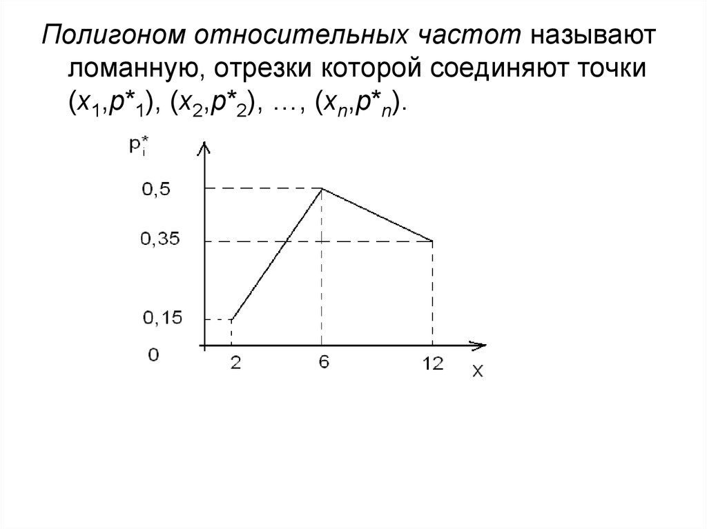 Относительные частоты случайной величины. Полигон относительных частот. Полигон относиельныхчастот. Полигоном частот называют. Свойства относительной частоты.