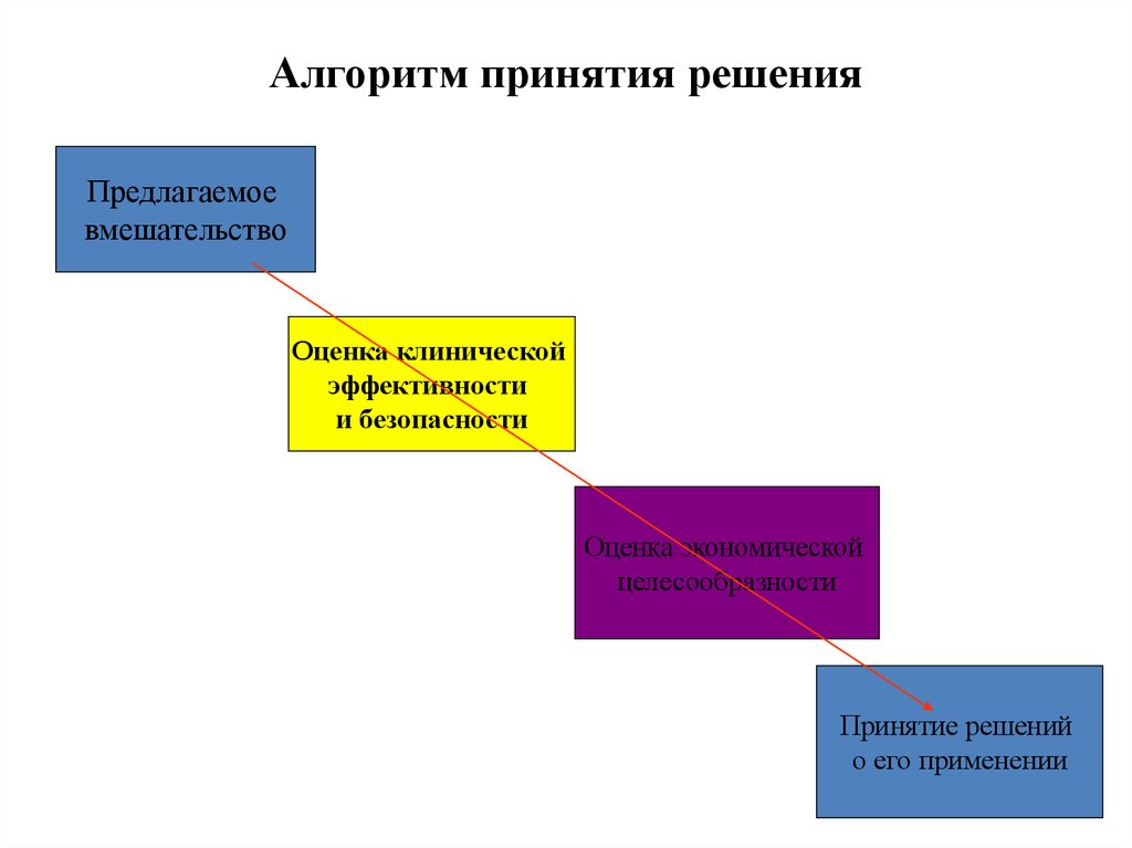 Алгоритм принятия решений