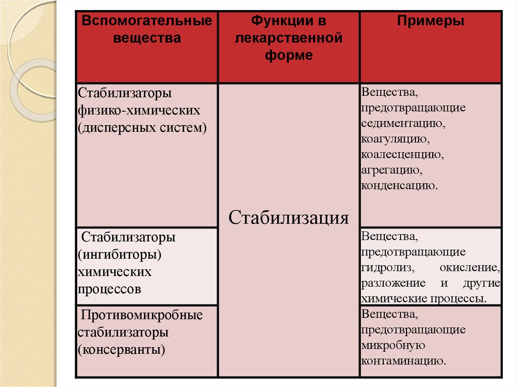 Вспомогательные вещества