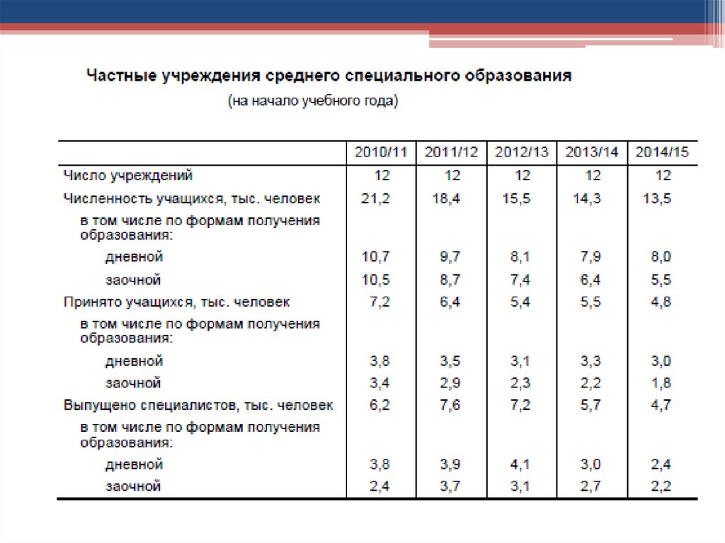 Среднее специальное образование в рб
