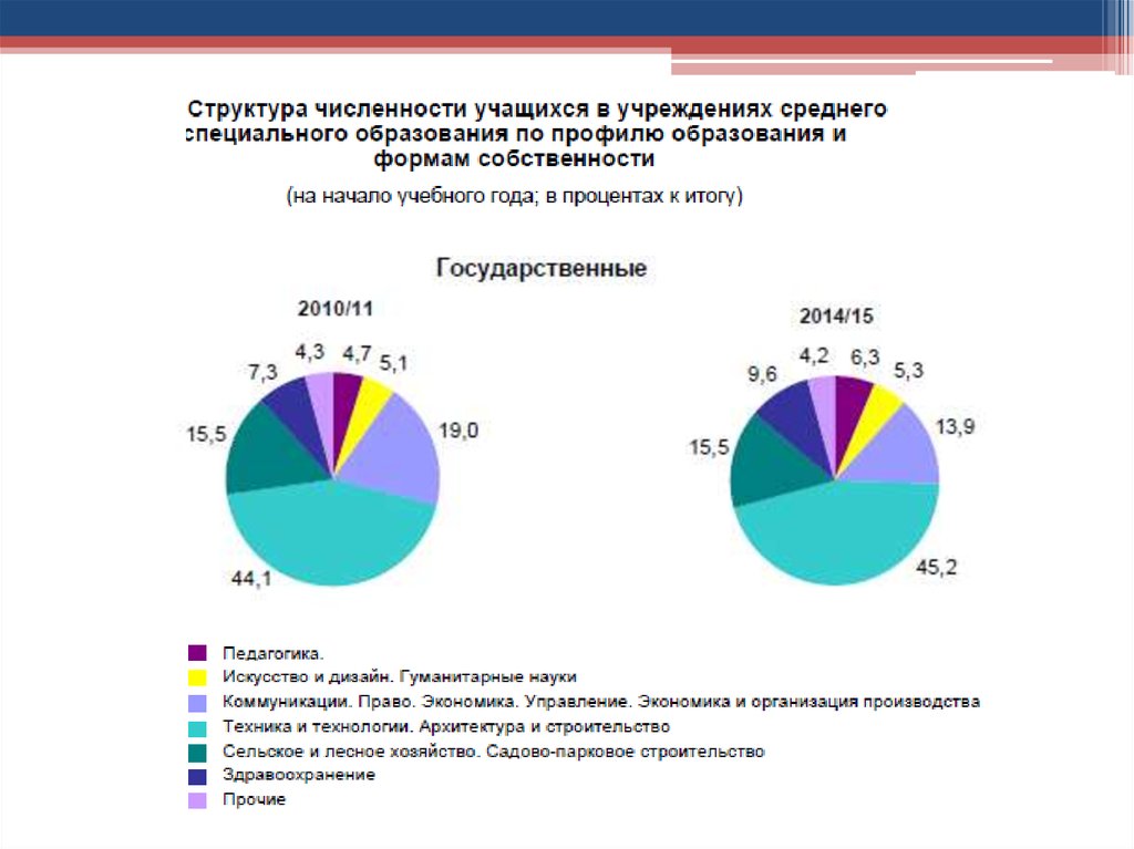 Среднее специальное образование в рб. Статистика промышленности Беларусь презентация. Публичная служба Белоруссии презентация.