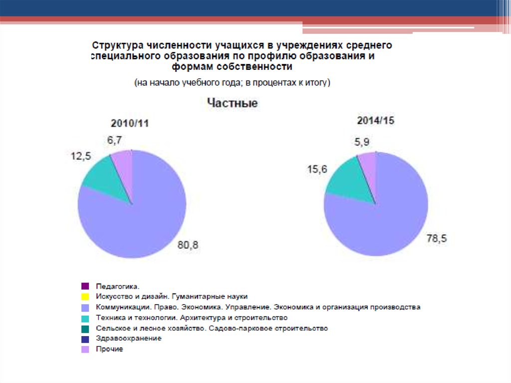 Среднее специальное образование в рб