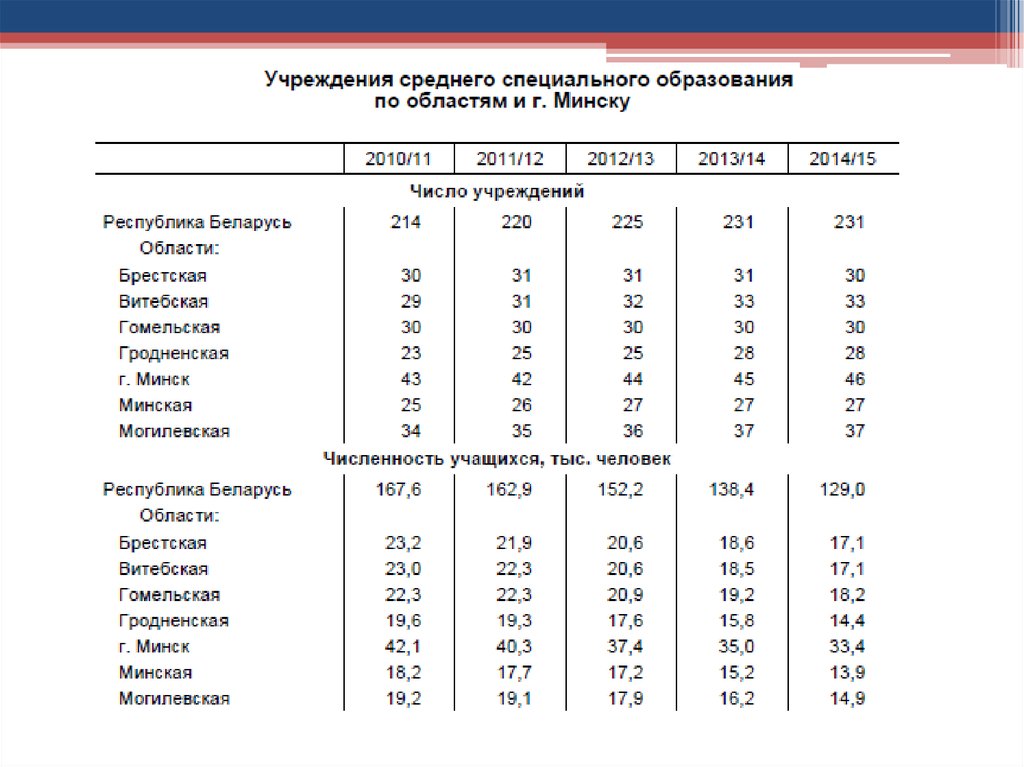Среднее специальное образование в рб