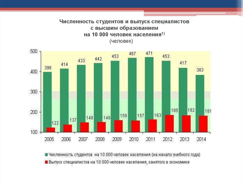 Численность студентов. Численность студентов высшего образования в России на 10000 человек. Количество студентов по городам России. Численность студентов в США.