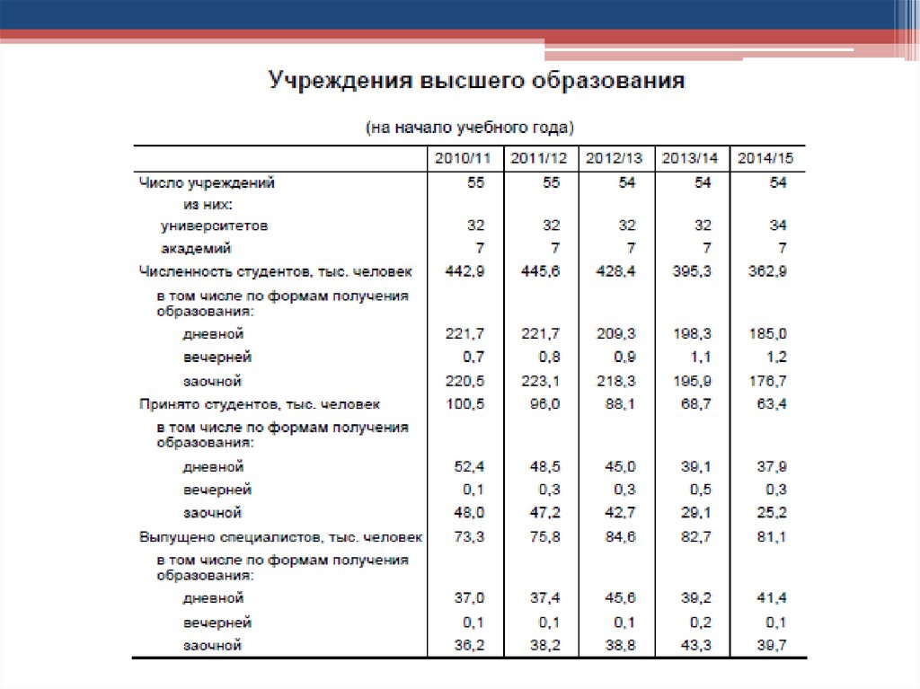 Среднее специальное образование в рб
