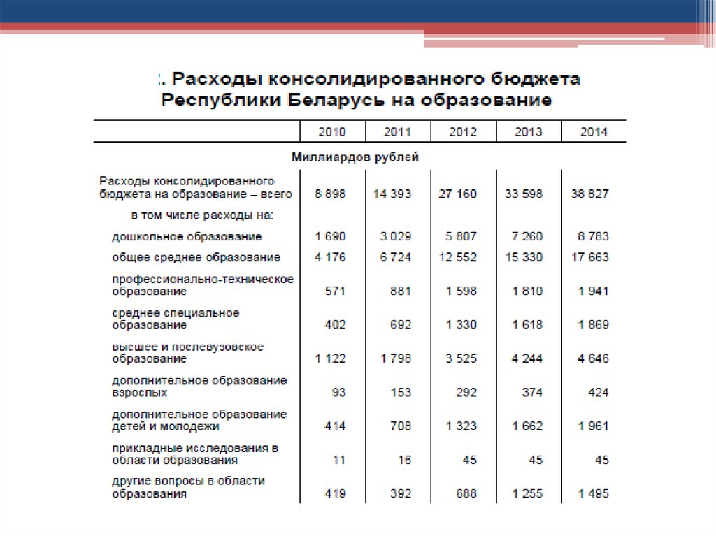 Бюджет на образование. Дополнительное образование взрослых в Республике Беларусь.