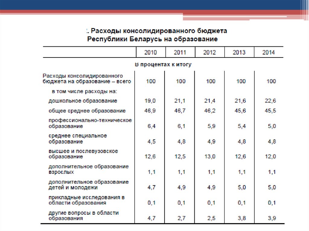 Образование республики беларусь. Уровень образования... В Беларуси. Образование в 2010 в Беларуси.