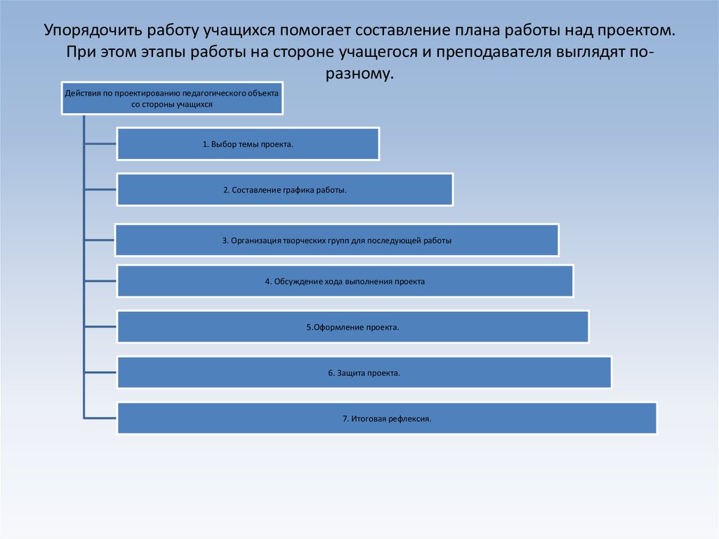 Системы действий учителя и учащихся на разных стадиях работы над проектом