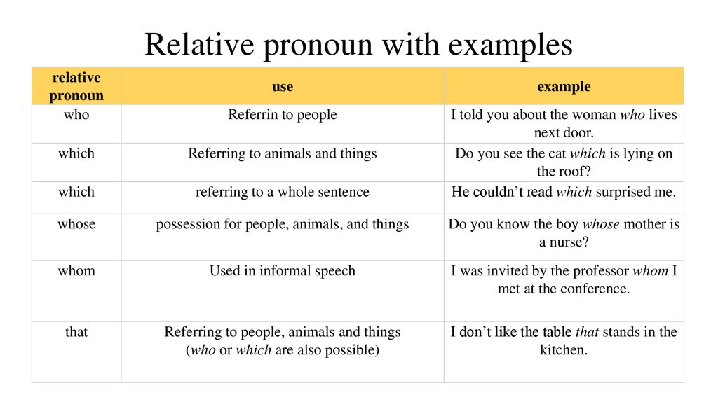 Like for example. Relative pronouns правило. Who which that whose правило. Relative pronouns and adverbs правило. Relative pronouns в английском языке.