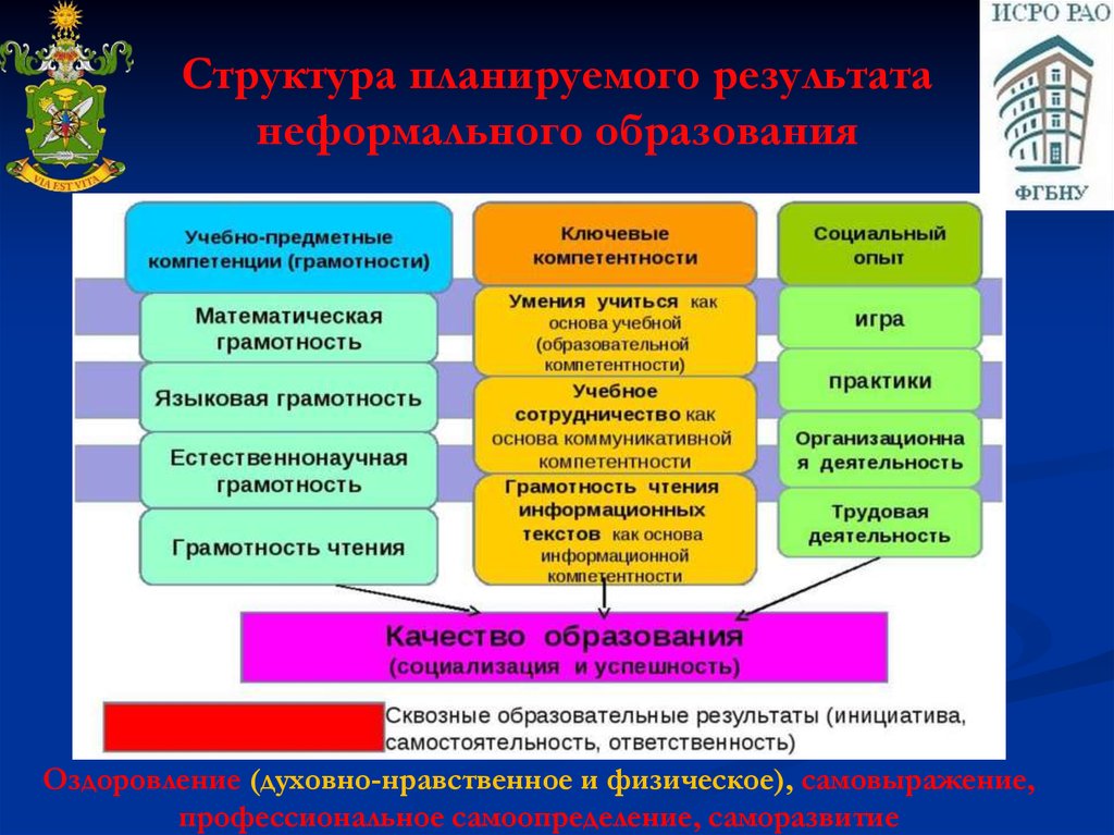 Компетенция грамотности. Модель неформального образования в современной школе. Методы по повышению качества образования в высшей школе. Результаты формального образования. Планируемые Результаты для программы повышения качества образования.