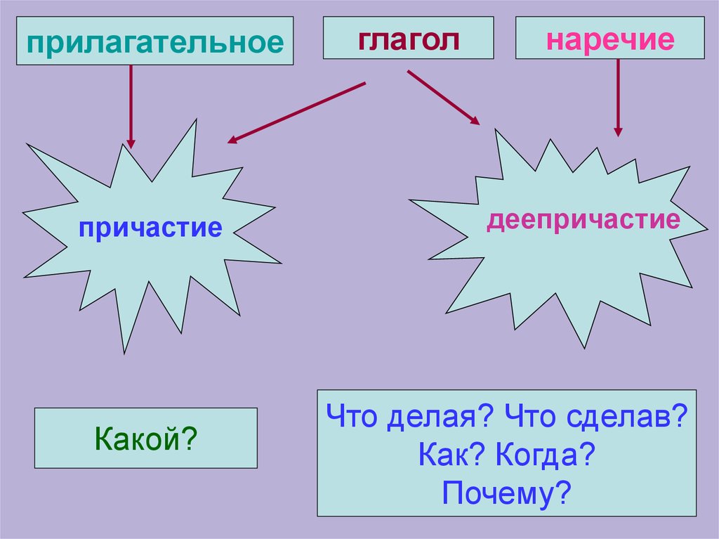 Деепричастие ментальная карта