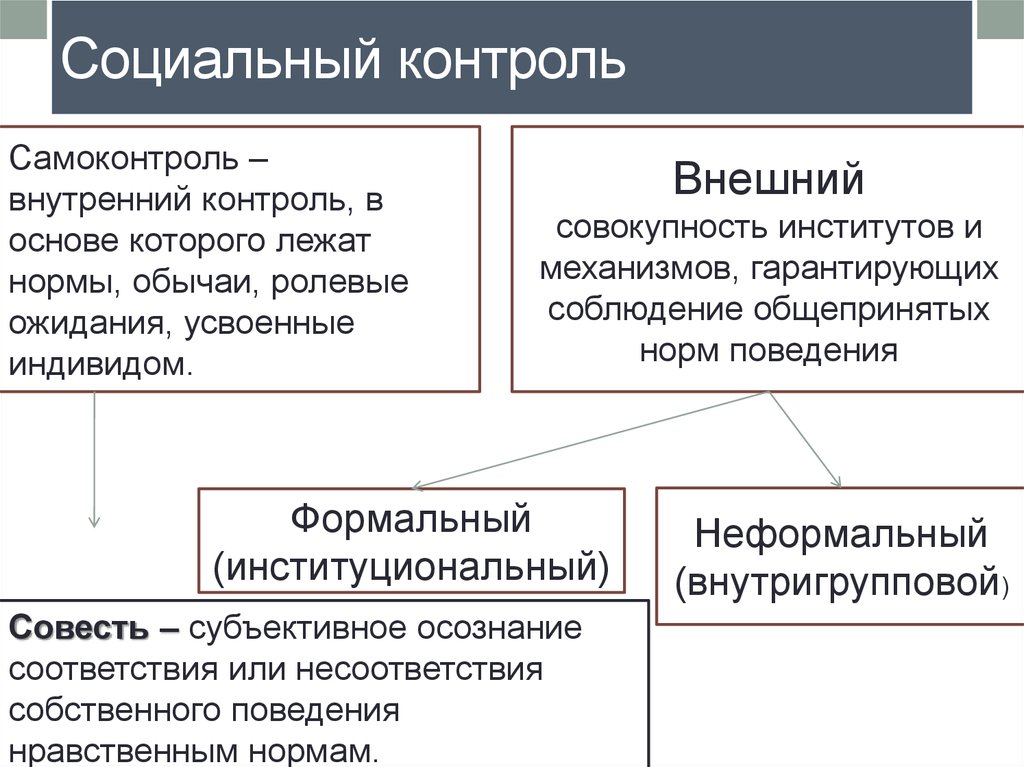 Социальный контроль включает в себя два