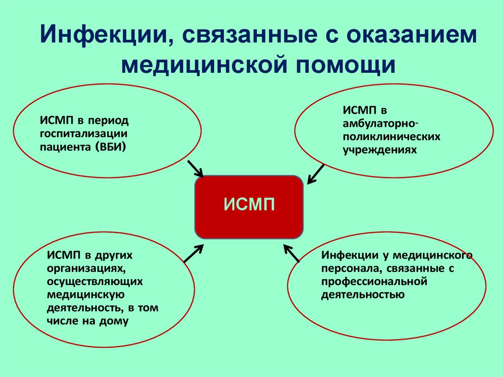 Инфекции связанные с оказанием медицинской помощи презентация