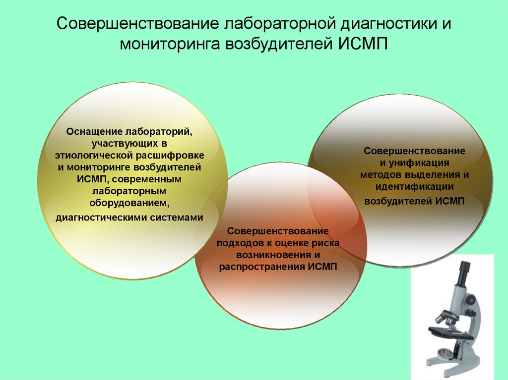 Профилактика связанная с оказанием медицинской помощи. Инфекции связанные с оказанием медицинской помощи возбудители. Совершенствование лабораторной диагностики. Методы лабораторной диагностики ИСМП. Профилактика ИСМП В лаборатории.