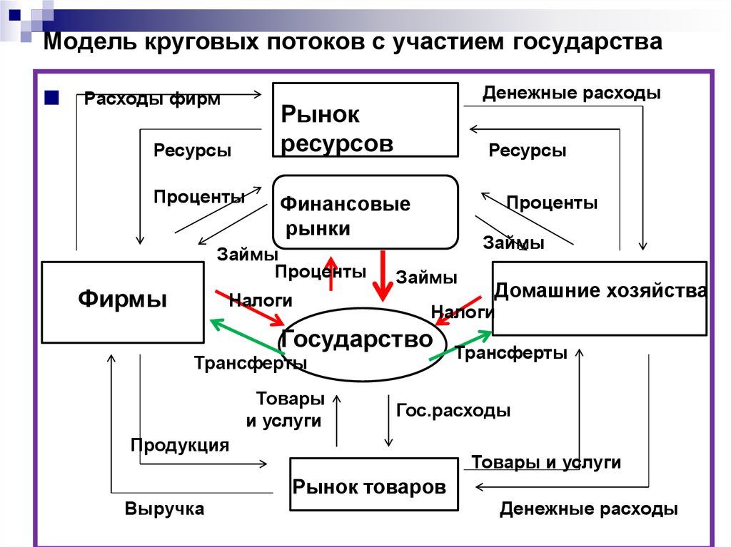 Кольцевая модель. Модель круговых потоков. Модель круговых потоков с участием государства. Модель круговых потоков расходов и доходов. Модель круговых потоков в макроэкономике.
