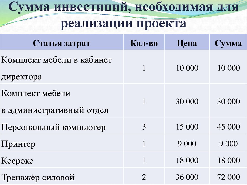 Сумма бизнес. Сумма вложений в инвестиционные проекты. Сумма инвестирования это. Сумма для реализации проекта. Сумма вложенных инвестиций в проект.