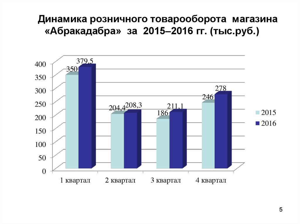 Анализ динамики товарооборота в современных условиях презентация