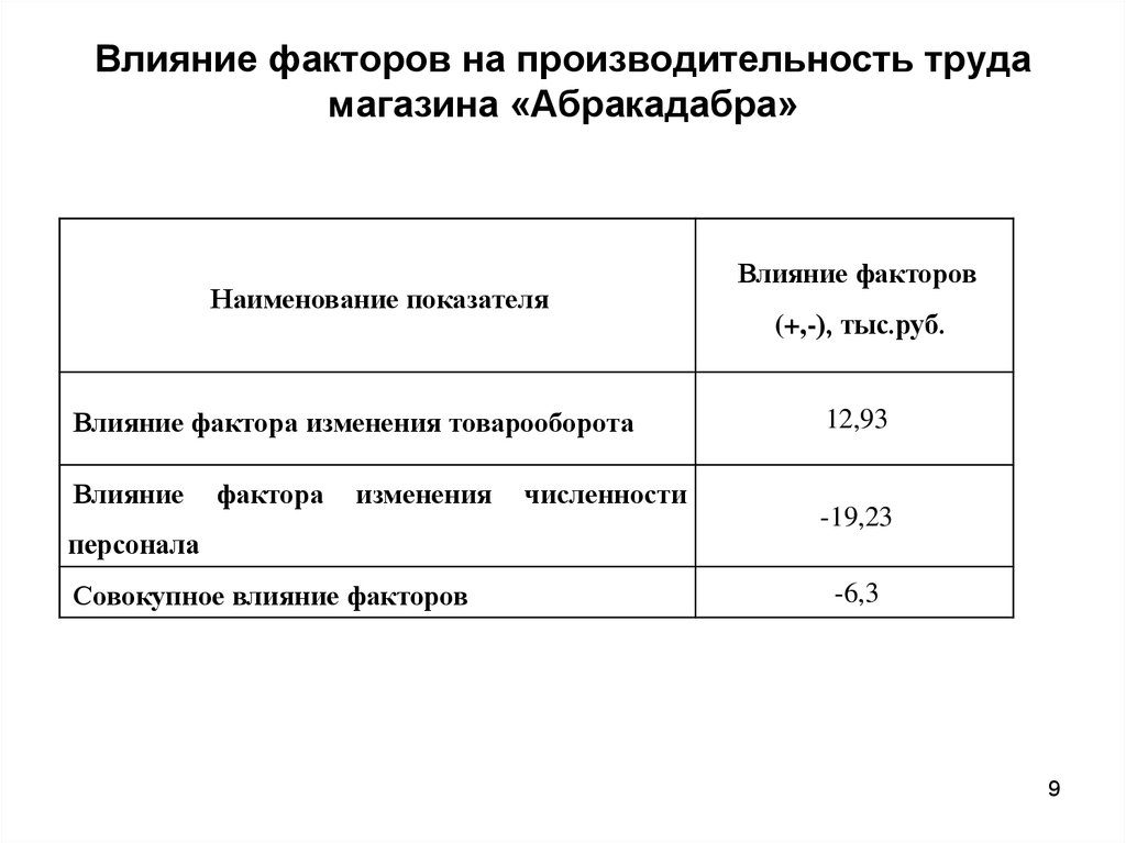 Факторы производительности организации. Факторы влияющие на производительность труда. Факторы, влияющие на уровень и динамику производительности труда. Факторы воздействующие на производительность труда. Факторы влияющие на производительность.