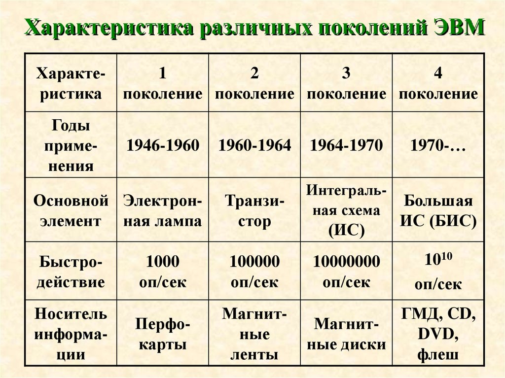 Разные характеристики. Характеристика различных поколений ЭВМ. Сравните производительность ЭВМ разных поколений.. Годы применения 2 поколения ЭВМ. Характеристики ЭВМ разных поколений.