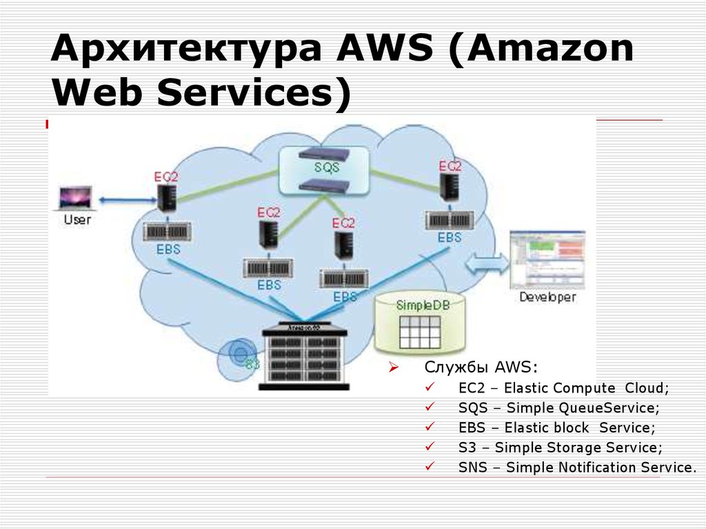 Web service is. AWS сервис. Сервисы Amazon. AWS архитектура. Облачная платформа Amazon web services.