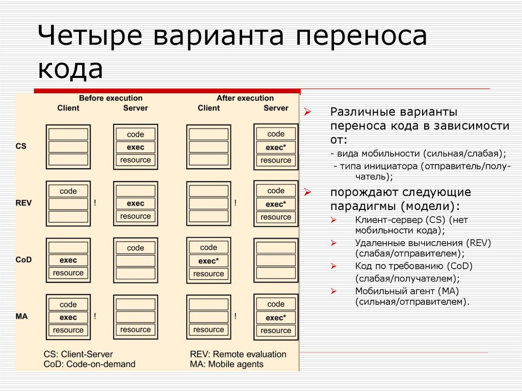 Перемещение кода. Модель переноса кода. Перенос кода. Модель переноса кода сегмент кода. Как показать перенос кода.