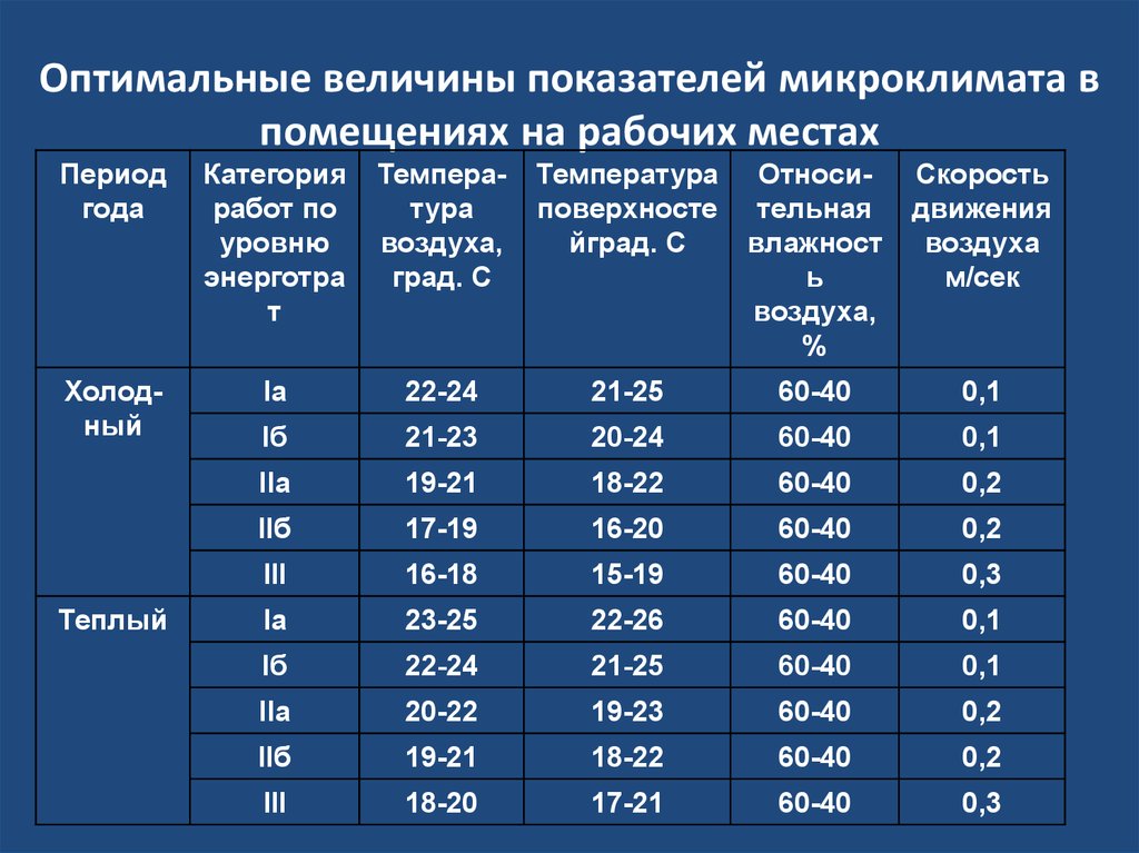 Температура воздуха должна быть. Нормы микроклимата производственных помещений. Нормативные параметры микроклимата. Оптимальные параметры микроклимата. Параметры микроклимата для производственных по- мещений.