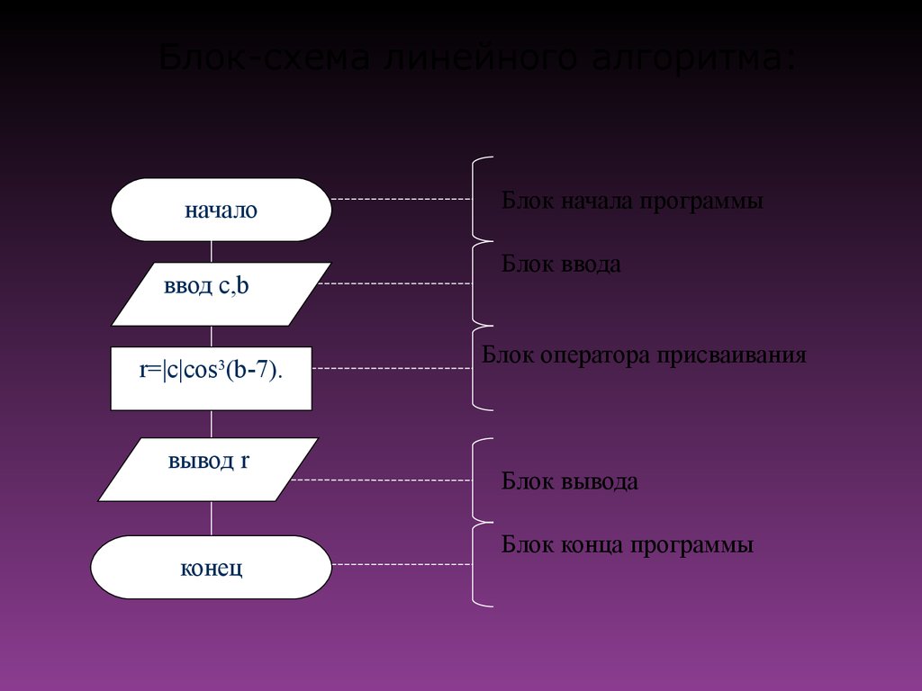 Придумать сюжет для линейной презентации на нескольких слайдах