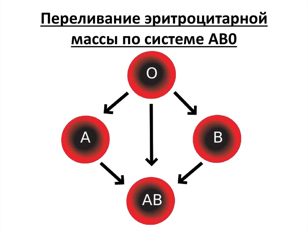 Явление при смешивании несовместимых групп крови. Система ав0 группы крови. Схема групп крови. Группы крови переливание. Переливание крови по системе АВО.