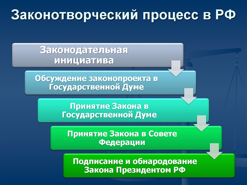 Принятие и утверждение закона схема