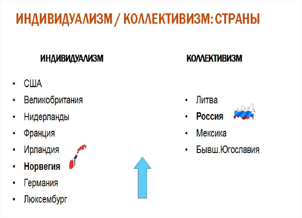 Индивидуализм и коллективизм презентация