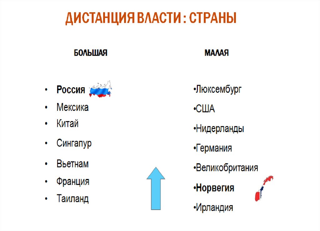 Высокое расстояние. Страны с высокой дистанцией власти. Дистанция власти по странам.