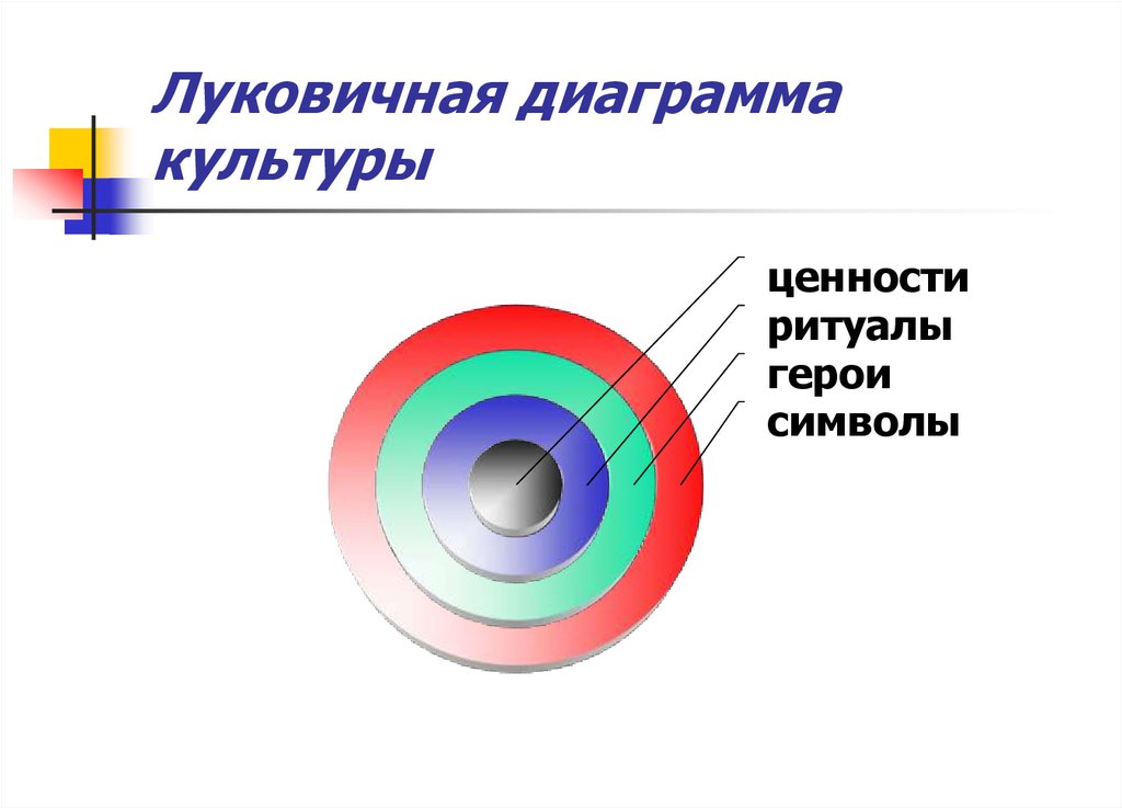 Луковичная диаграмма это