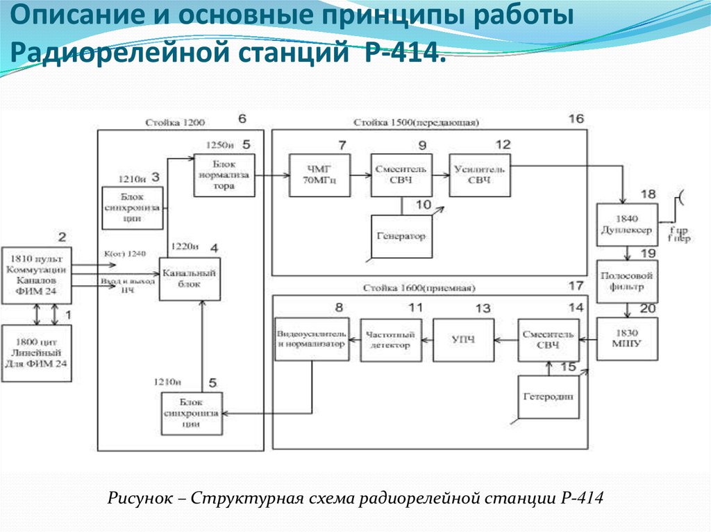 Структурная схема вокзала