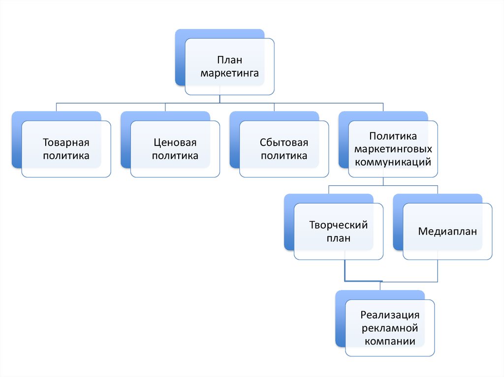 Проект маркетинговых коммуникаций