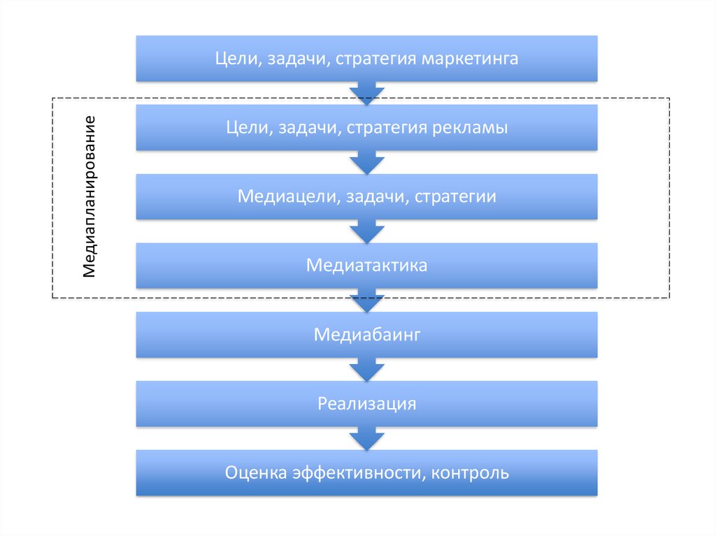 Эффективность маркетинговой стратегии. Цели и стратегии маркетинга. Стратегия маркетинга цели и задачи. Задачи маркетинговой стратегии. Стратегические маркетинговые цели.