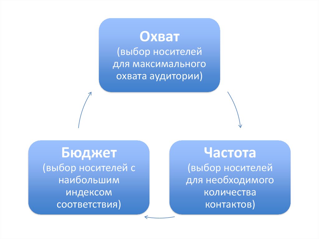 Информационный охват проекта это