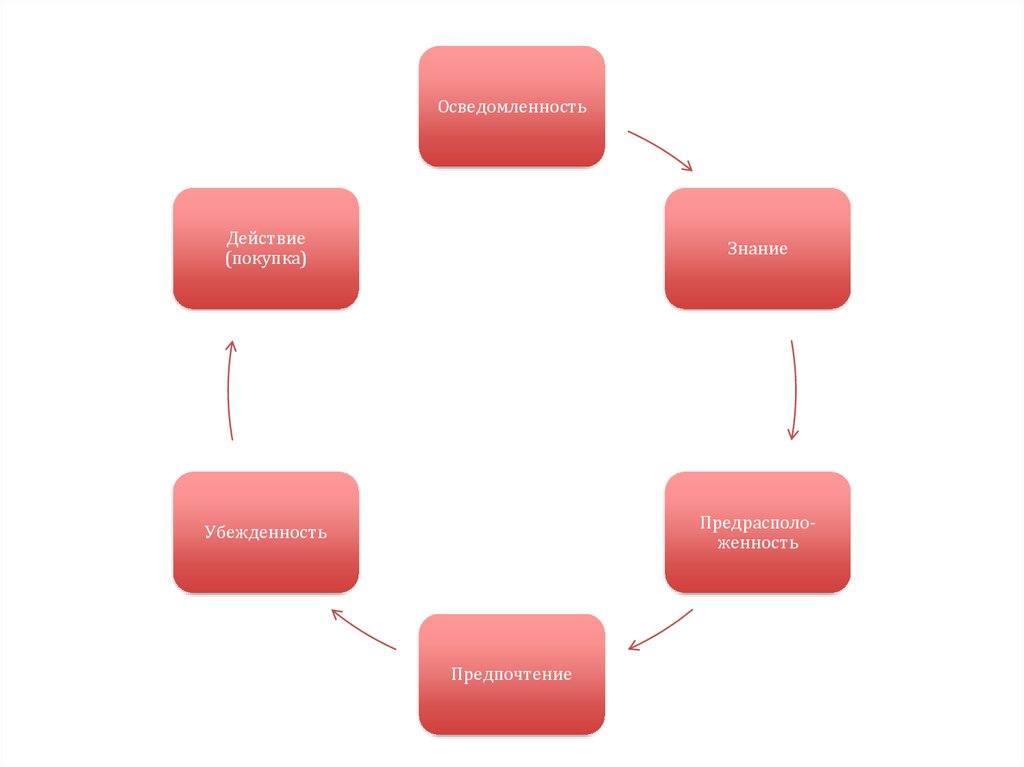 Модели действий. Осведомлённость знаний. Уровень осведомленности. Действие покупка. Три типа осведомленности о торговой марке.