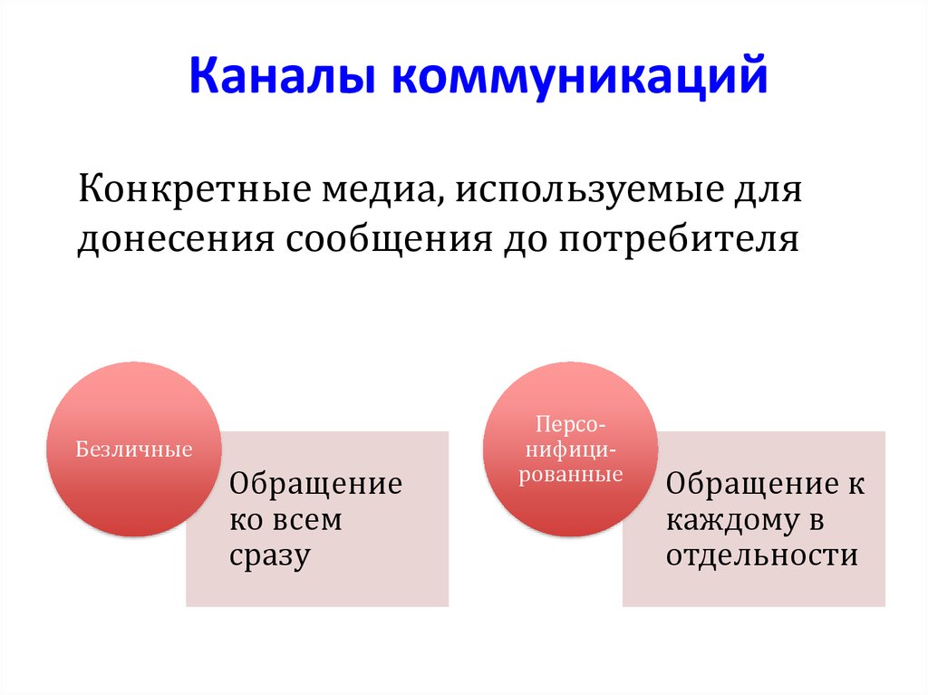 Каналы общения. Каналы коммуникации. Основные каналы коммуникации. Каналы коммуникации в PR. Каналы коммуникации с потребителем.